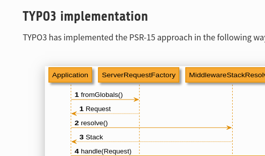 Example of a sequence diagram about request handling