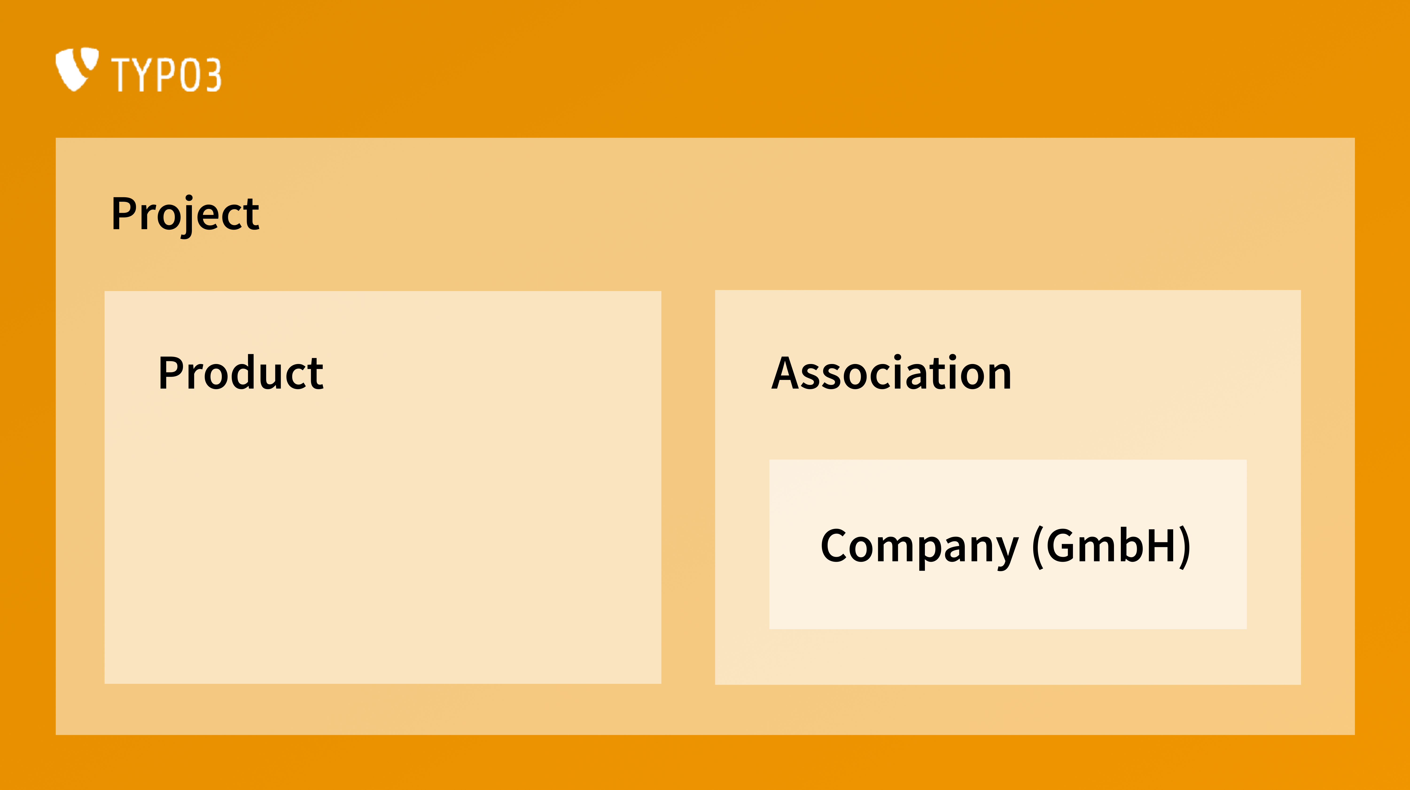 The TYPO3 Company is within the TYPO3 Association. The TYPO3 Association and TYPO3 Product are part of the TYPO3 Project