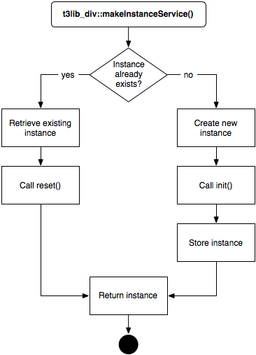 The life cycle of a service instance