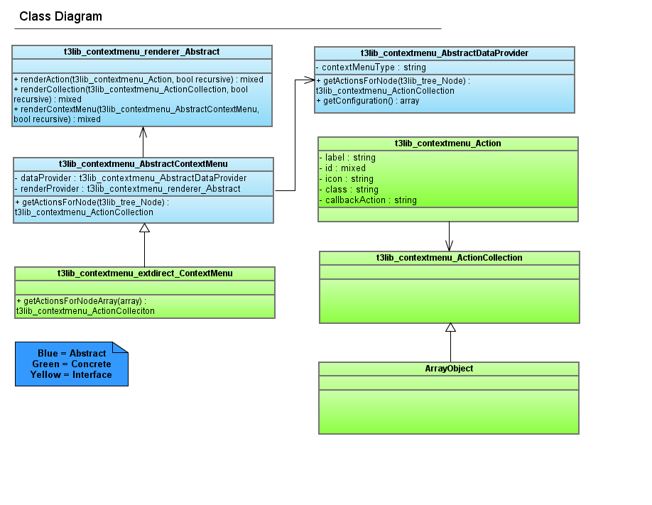 UML class diagram for the contextual menus