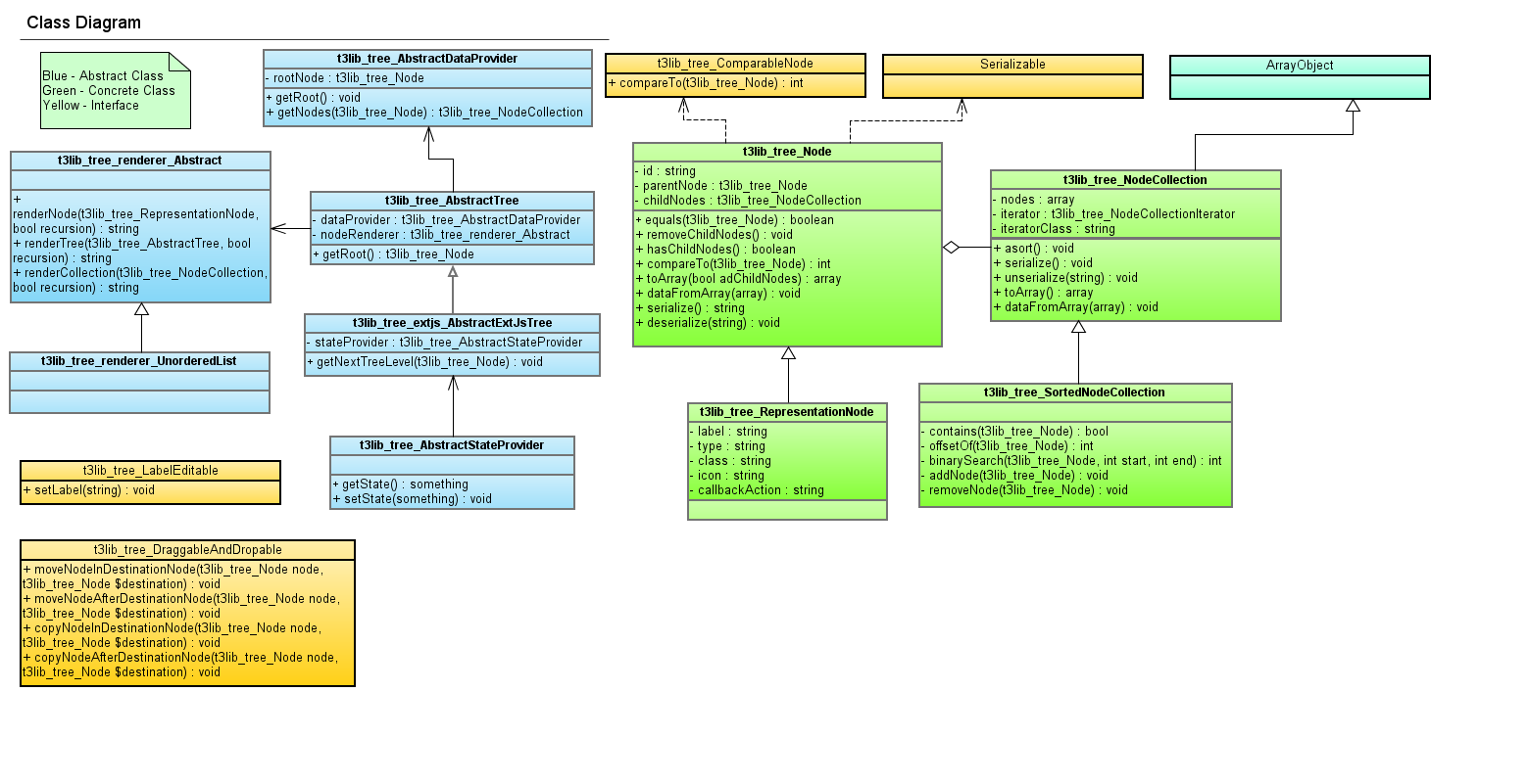 UML class diagram for the TYPO3 Page Tree