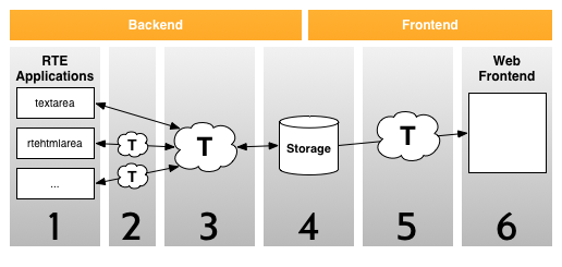 RTE transformations process