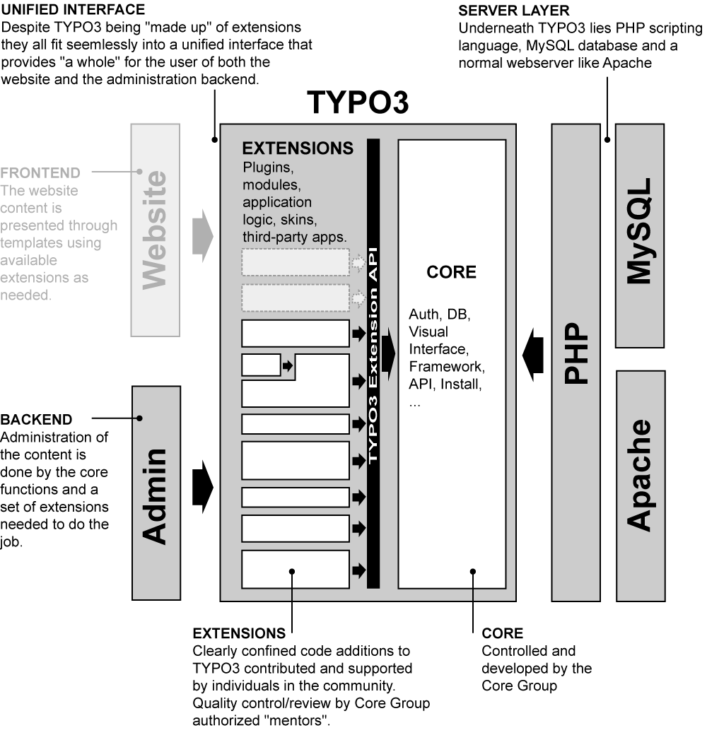 Main TYPO3 CMS core architecture