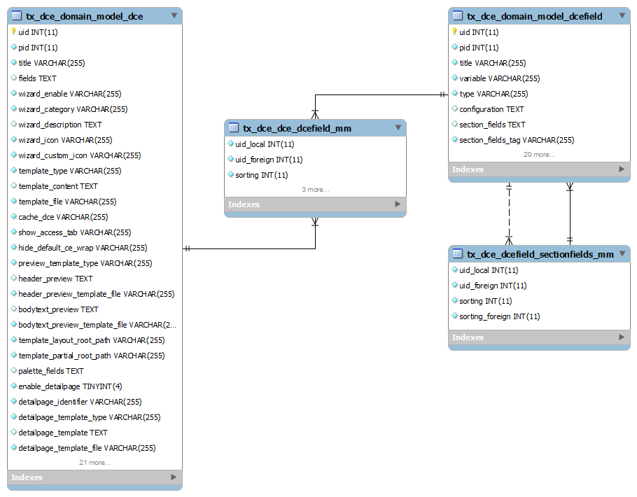 Database structure