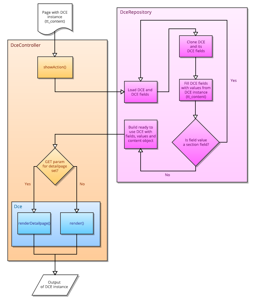 DCE rendering sequence