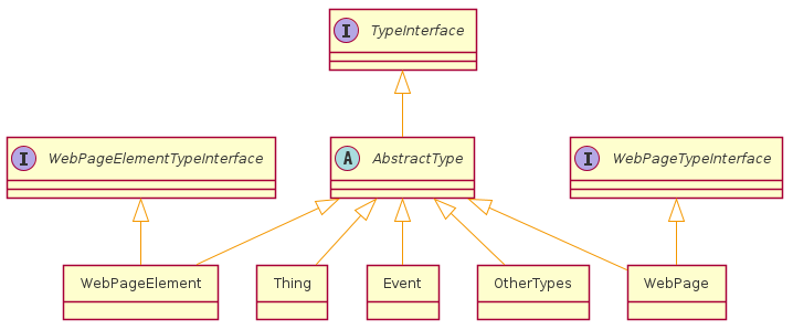 interface TypeInterface
interface WebPageElementTypeInterface
interface WebPageTypeInterface
abstract AbstractType
object WebPageElement
object Thing
object Event
object OtherTypes
object WebPage

WebPageElementTypeInterface <|-- WebPageElement
WebPageTypeInterface <|-- WebPage
TypeInterface <|-- AbstractType
AbstractType <|-- WebPageElement
AbstractType <|-- Thing
AbstractType <|-- Event
AbstractType <|-- OtherTypes
AbstractType <|-- WebPage