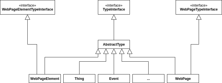 Inheritance of the type models