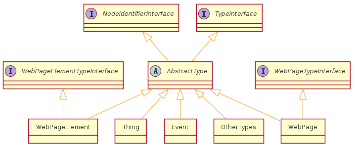 interface NodeIdentifierInterface
interface TypeInterface
interface WebPageElementTypeInterface
interface WebPageTypeInterface
abstract AbstractType
object WebPageElement
object Thing
object Event
object OtherTypes
object WebPage

WebPageElementTypeInterface <|-- WebPageElement
WebPageTypeInterface <|-- WebPage
NodeIdentifierInterface <|-- AbstractType
TypeInterface <|-- AbstractType
AbstractType <|-- WebPageElement
AbstractType <|-- Thing
AbstractType <|-- Event
AbstractType <|-- OtherTypes
AbstractType <|-- WebPage