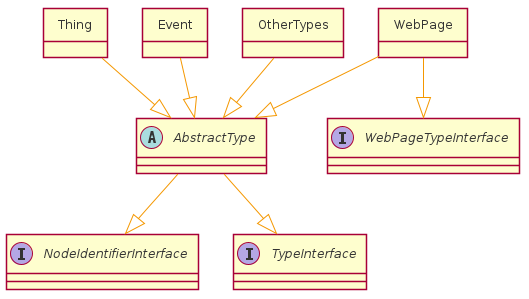 object Thing
object Event
object OtherTypes
object WebPage
abstract AbstractType
interface NodeIdentifierInterface
interface TypeInterface
interface WebPageTypeInterface

Thing --|> AbstractType
Event --|> AbstractType
OtherTypes --|> AbstractType
WebPage --|> AbstractType
AbstractType --|> TypeInterface
AbstractType --|> NodeIdentifierInterface
WebPage --|> WebPageTypeInterface