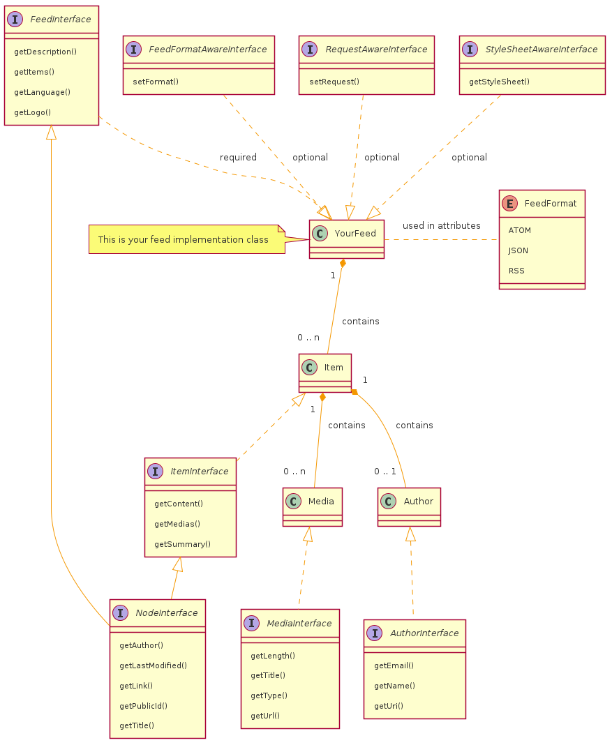 enum FeedFormat {
   ATOM
   JSON
   RSS
}

interface AuthorInterface {
   getEmail()
   getName()
   getUri()
}
interface FeedInterface {
   getDescription()
   getItems()
   getLanguage()
   getLogo()
}
interface FeedFormatAwareInterface {
   setFormat()
}
interface ItemInterface {
   getContent()
   getMedias()
   getSummary()
}
interface MediaInterface {
   getLength()
   getTitle()
   getType()
   getUrl()
}
interface NodeInterface {
   getAuthor()
   getLastModified()
   getLink()
   getPublicId()
   getTitle()
}
interface RequestAwareInterface {
   setRequest()
}
interface StyleSheetAwareInterface {
   getStyleSheet()
}

class Author
class Item
class Media

class YourFeed
note left: This is your feed implementation class

YourFeed -[hidden]> FeedFormat

FeedInterface <|-- NodeInterface
ItemInterface <|-- NodeInterface

Author <|.. AuthorInterface
Item <|.. ItemInterface
Media <|.. MediaInterface

FeedInterface ..|> YourFeed : required
FeedFormatAwareInterface ..|> YourFeed : optional
RequestAwareInterface ..|> YourFeed : optional
StyleSheetAwareInterface ..|> YourFeed : optional

Item "1" *-- "0 .. 1" Author : contains
Item "1" *-- "0 .. n" Media : contains

YourFeed "1" *-- "0 .. n" Item : contains
YourFeed .. FeedFormat : used in attributes