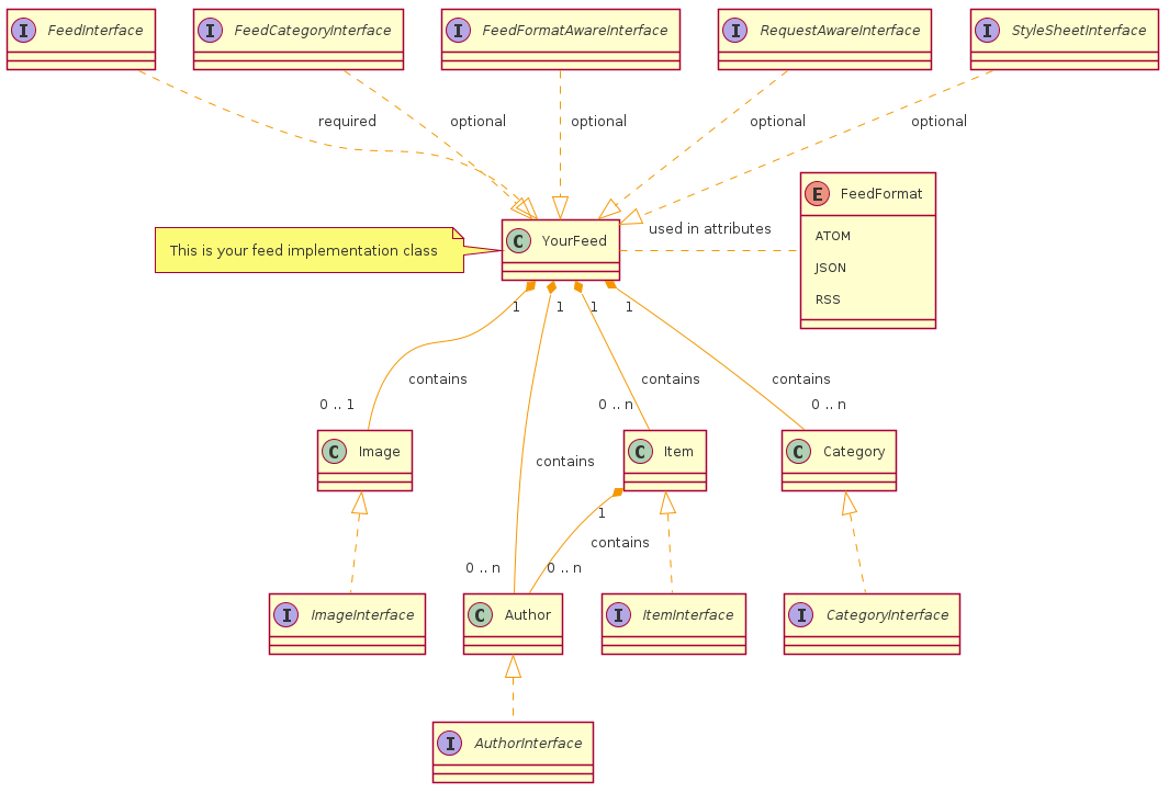 enum FeedFormat {
   ATOM
   JSON
   RSS
}

interface AuthorInterface
interface CategoryInterface
interface FeedInterface
interface FeedCategoryInterface
interface FeedFormatAwareInterface
interface ImageInterface
interface ItemInterface
interface RequestAwareInterface
interface StyleSheetInterface

class Author
class Image
class Item

class YourFeed
note left: This is your feed implementation class

YourFeed -[hidden]> FeedFormat


Author <|.. AuthorInterface
Category <|.. CategoryInterface
Image <|.. ImageInterface
Item <|.. ItemInterface

FeedInterface ..|> YourFeed : required
FeedCategoryInterface ..|> YourFeed : optional
FeedFormatAwareInterface ..|> YourFeed : optional
RequestAwareInterface ..|> YourFeed : optional
StyleSheetInterface ..|> YourFeed : optional

Item "1" *-- "0 .. n" Author : contains

YourFeed "1" *-- "0 .. n" Author : contains
YourFeed "1" *-- "0 .. n" Category : contains
YourFeed "1" *-- "0 .. 1" Image : contains
YourFeed "1" *-- "0 .. n" Item : contains
YourFeed .. FeedFormat : used in attributes