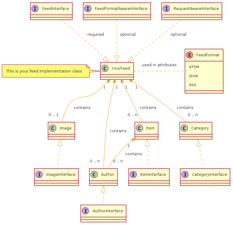 enum FeedFormat {
   ATOM
   JSON
   RSS
}

interface AuthorInterface
interface CategoryInterface
interface FeedInterface
interface FeedFormatAwareInterface
interface ImageInterface
interface ItemInterface
interface RequestAwareInterface

class Author
class Image
class Item

class YourFeed
note left: This is your feed implementation class

YourFeed -[hidden]> FeedFormat


Author <|.. AuthorInterface
Category <|.. CategoryInterface
Image <|.. ImageInterface
Item <|.. ItemInterface

FeedInterface ..|> YourFeed : required
FeedFormatAwareInterface ..|> YourFeed : optional
RequestAwareInterface ..|> YourFeed : optional

Item "1" *-- "0 .. n" Author : contains

YourFeed "1" *-- "0 .. n" Author : contains
YourFeed "1" *-- "0 .. n" Category : contains
YourFeed "1" *-- "0 .. 1" Image : contains
YourFeed "1" *-- "0 .. n" Item : contains
YourFeed .. FeedFormat : used in attributes