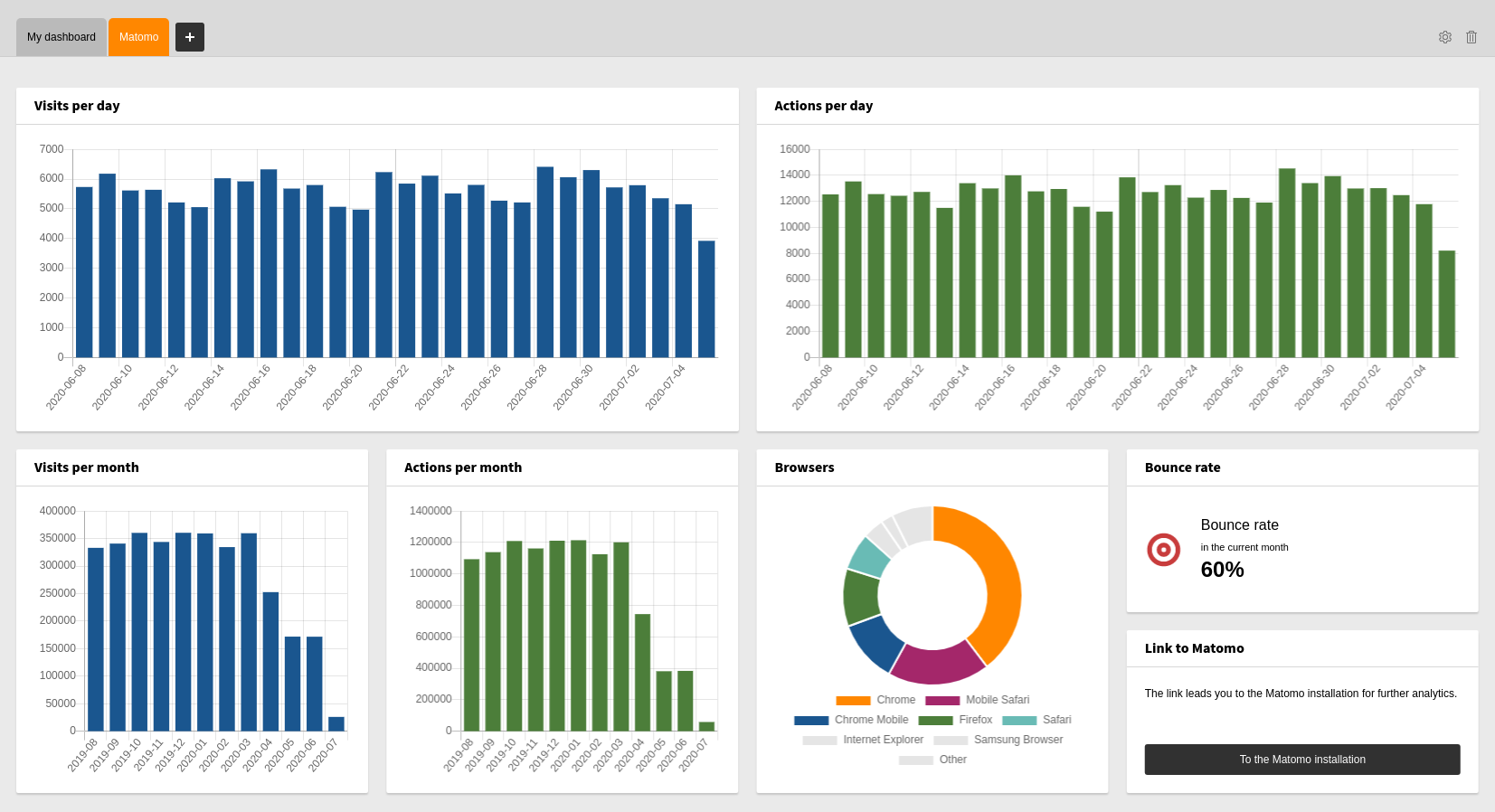Example for a Matomo Dashboard