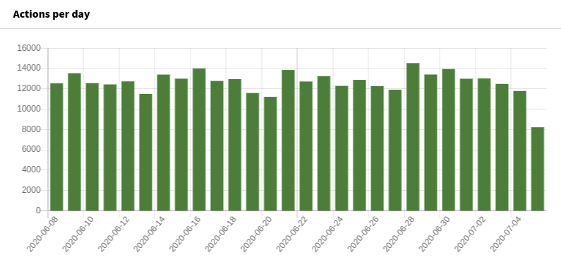 Widget Actions per day