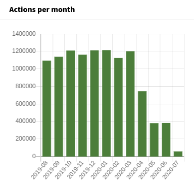 Widget Actions per month