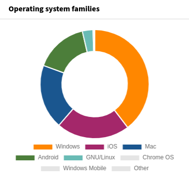 Widget Operating system families