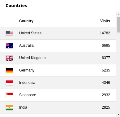 Widget Countries