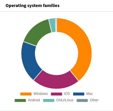 Widget Operating system families