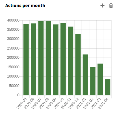 Widget Actions per month