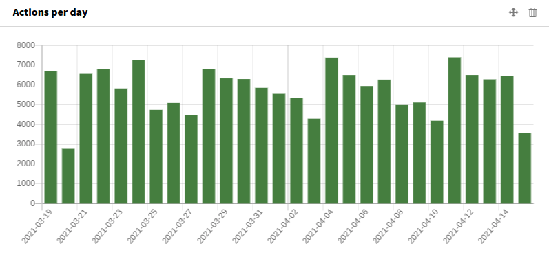 Widget Actions per day