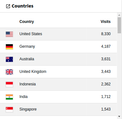 Widget Countries