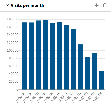 Widget Visits per month