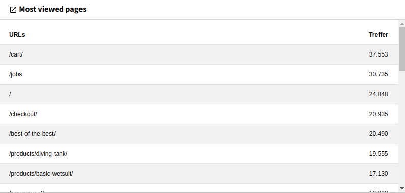 Widget Most viewed pages