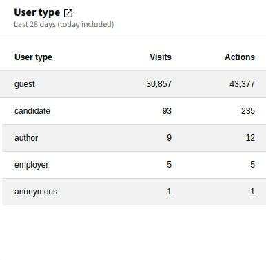 Example widget for a custom dimension with scope "visit"