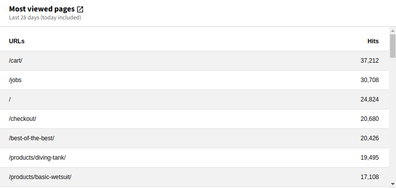 Widget Most viewed pages