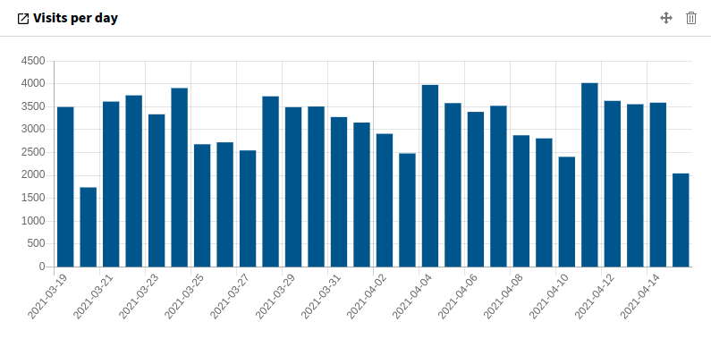 Widget Visits per day