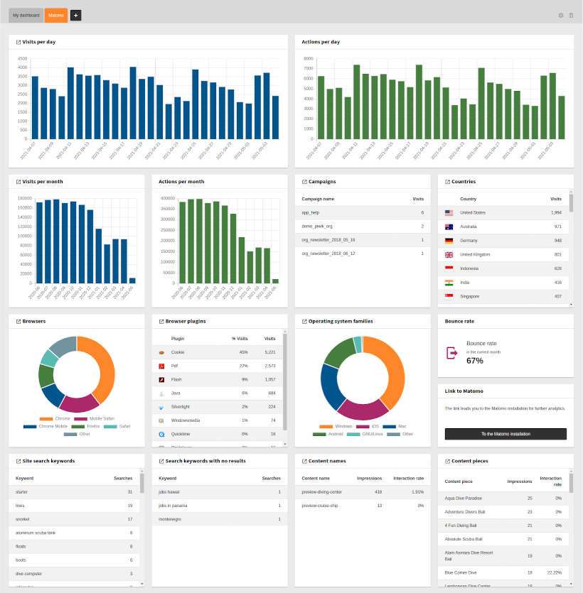 Example for a Matomo Dashboard