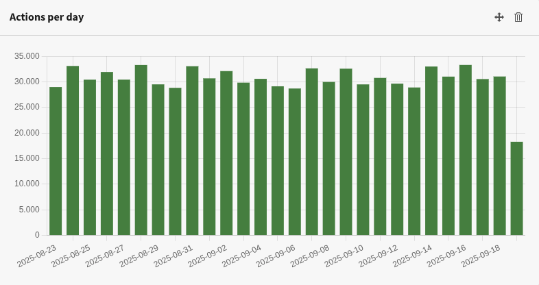 Widget Actions per day