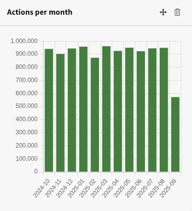 Widget Actions per month