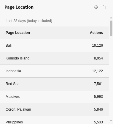Example widget for a custom dimension with scope "action"