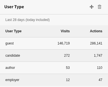 Example widget for a custom dimension with scope "visit"