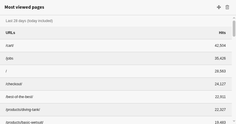 Widget Most viewed pages