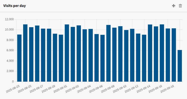 Widget Visits per day
