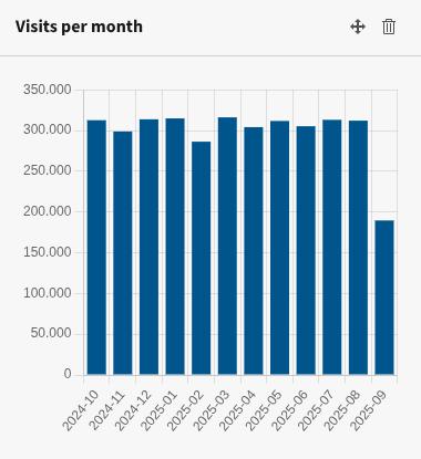 Widget Visits per month