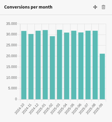 Widget Conversions per month