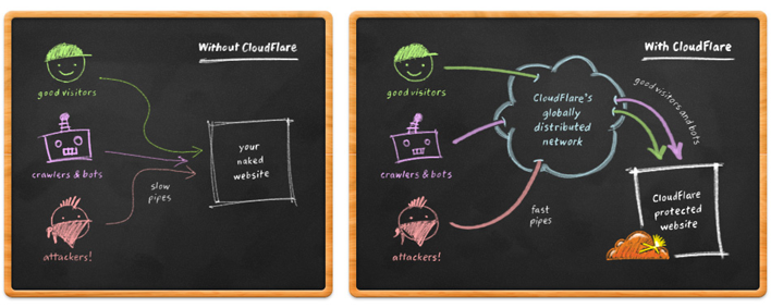 System overview with and without CloudFlare