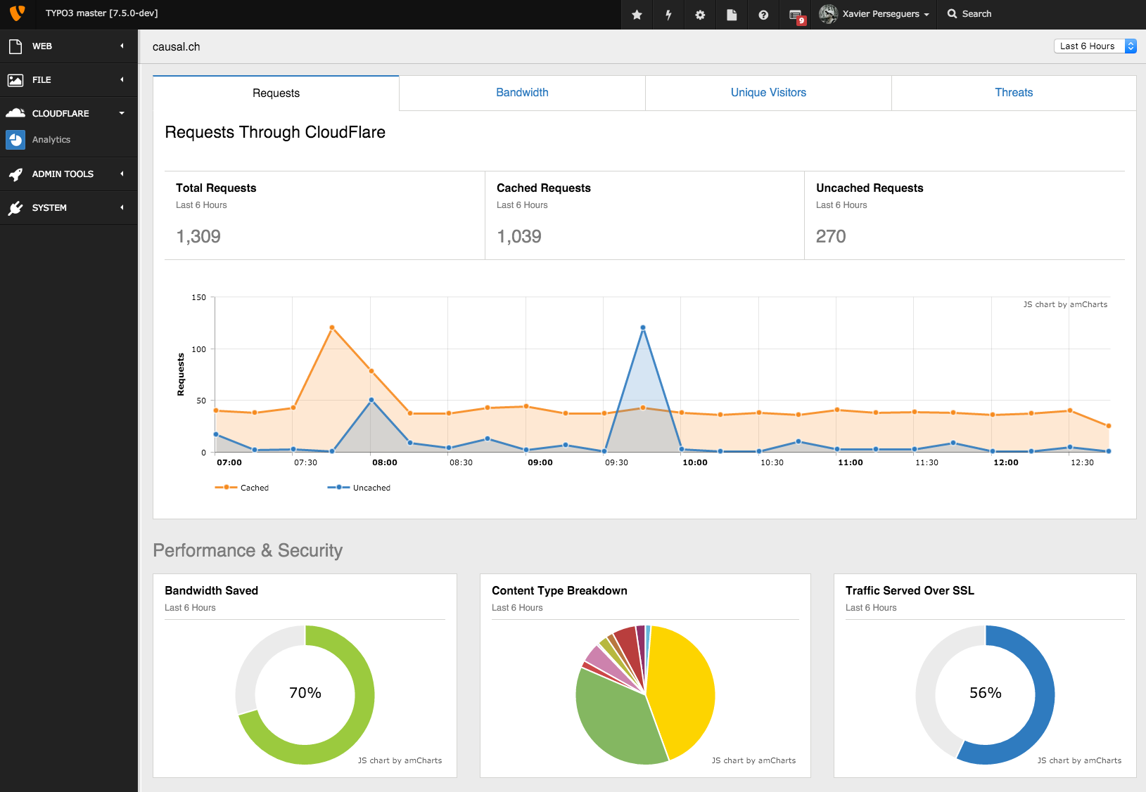 Cloudflare Analytics