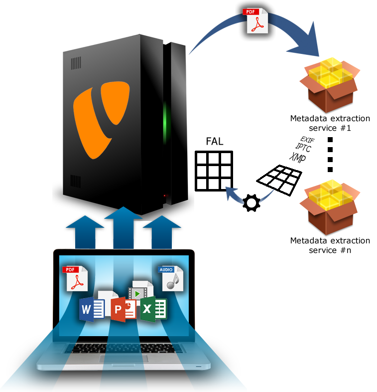Overview of the extraction of metadata in TYPO3
