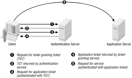 Kerberos ticket exchange