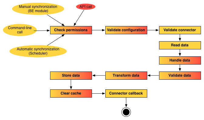 Import process overview