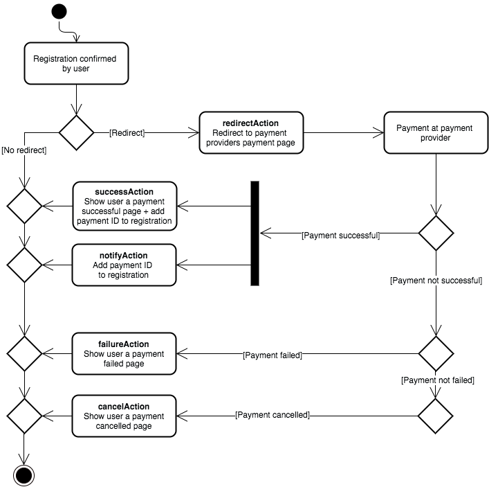Payment workflow