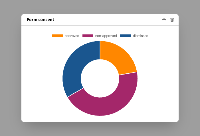 Dashboard widget with approved, non-approved and dismissed consents