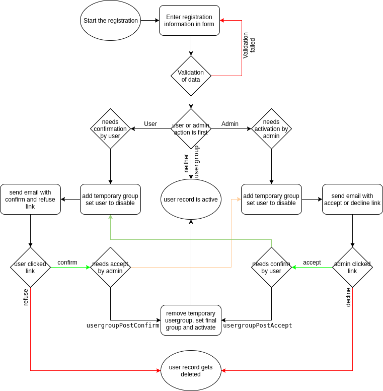 *Illustration 1: Action diagram of registration steps