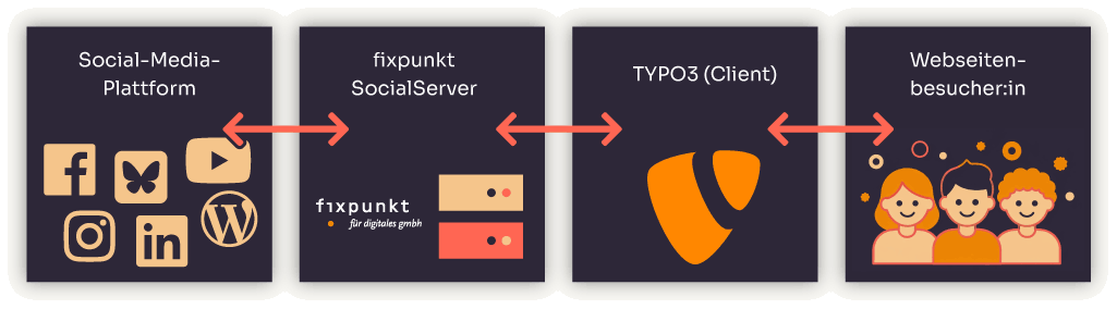 Diagram on data protection