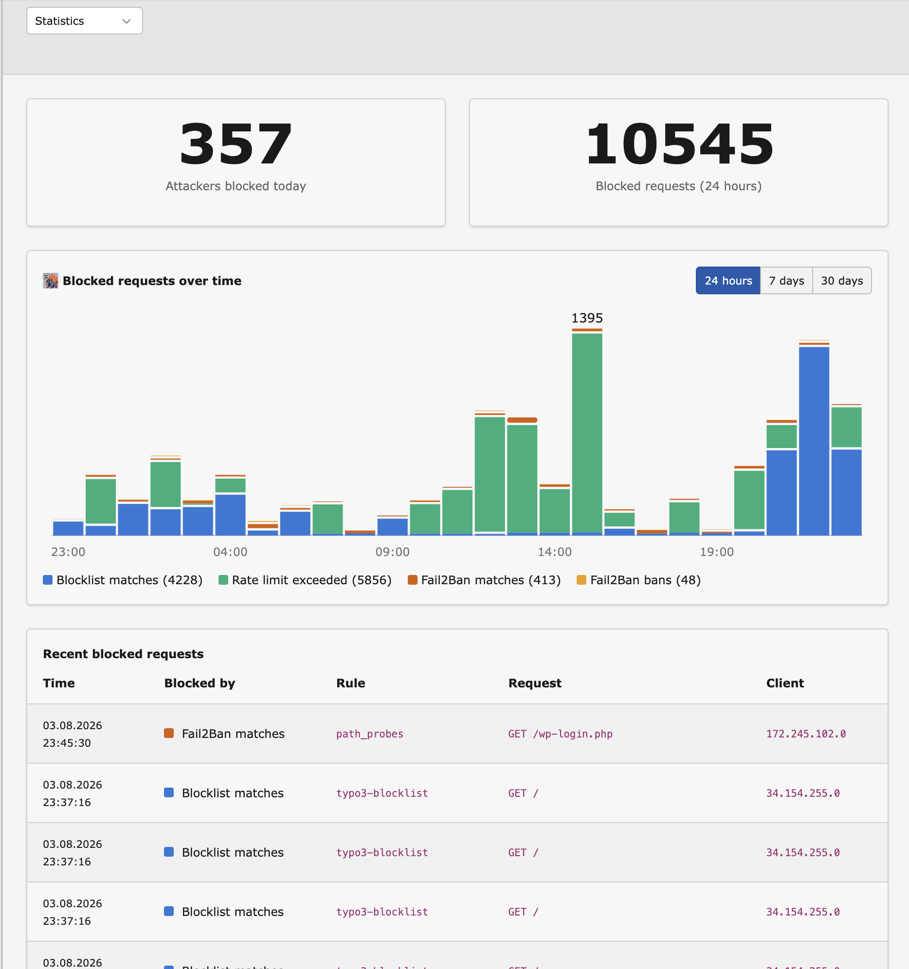 Screenshot of the Statistics view with the chart and top lists