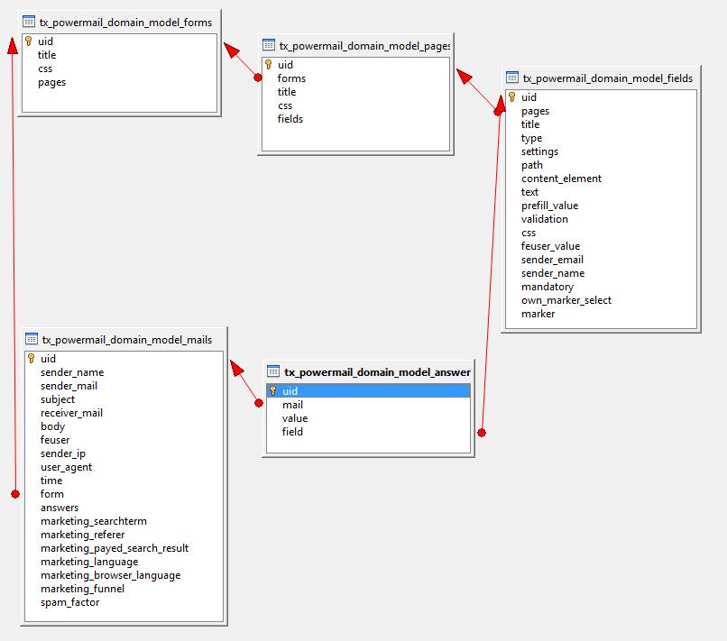developer_database_model